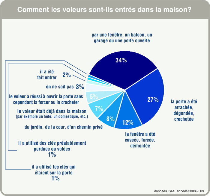 Statistiques sur les méthodes utilisées par les cambrioleurs pour entrer dans les habitations où ils ont fait un vol (ISTAT, 2010).