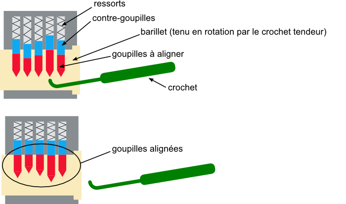 À quoi sert une clé passe-partout